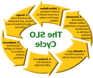 SLO Cycle